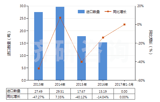 2013-2017年3月中國其他鴉片堿及其衍生物以及它們的鹽(HS29391900)進口量及增速統(tǒng)計